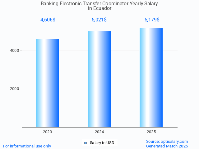 banking electronic transfer coordinator salary in ecuador 2025 banking electronic transfer coordinator salary in ecuador 2025