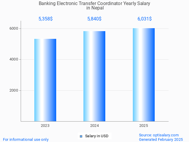 banking electronic transfer coordinator salary in nepal 2025