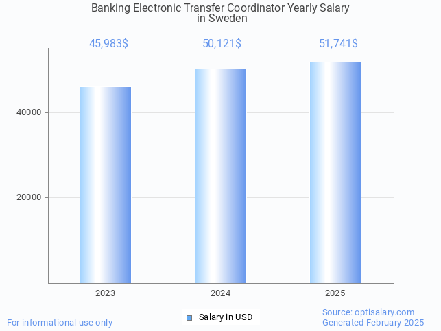 banking electronic transfer coordinator salary in sweden 2025 banking electronic transfer coordinator salary in sweden 2025