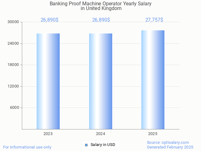 banking proof machine operator salary in united kingdom 2025