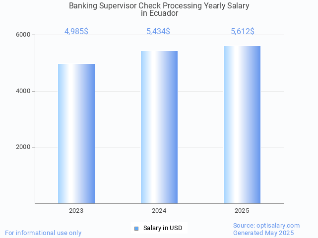 banking supervisor check processing salary in ecuador 2025 banking supervisor check processing salary in ecuador 2025