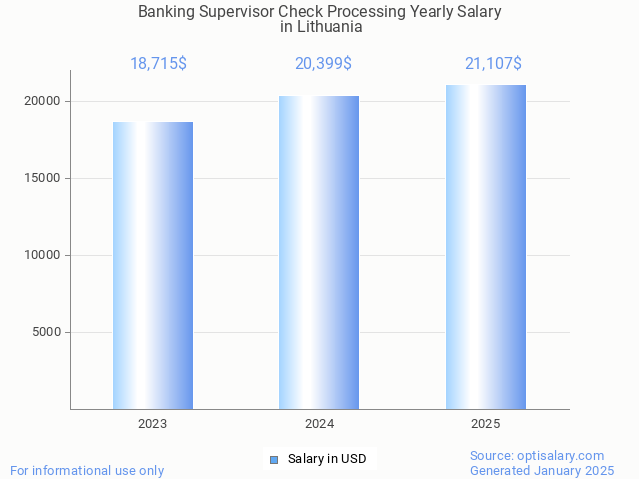 banking supervisor check processing salary in lithuania 2025 banking supervisor check processing salary in lithuania 2025