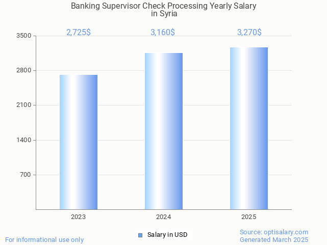 banking supervisor check processing salary in syria 2025 banking supervisor check processing salary in syria 2025