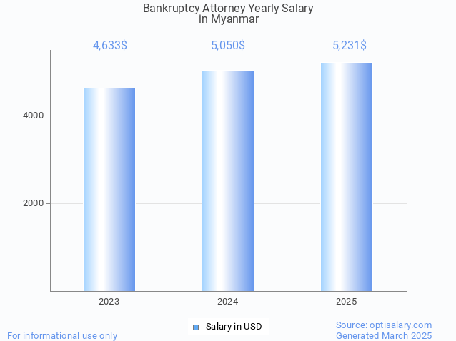 bankruptcy attorney salary in myanmar 2025 bankruptcy attorney salary in myanmar 2025