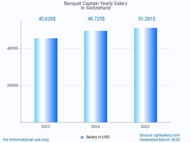 banquet captain salary in switzerland 2025 banquet captain salary in switzerland 2025