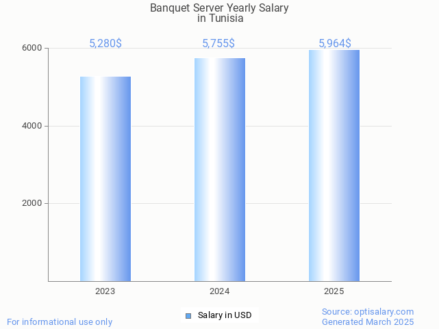 banquet server salary in tunisia 2025 banquet server salary in tunisia 2025