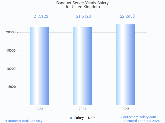 banquet server salary in united kingdom 2025 banquet server salary in united kingdom 2025