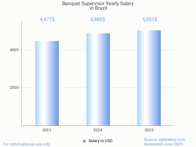 banquet supervisor salary in brazil 2025 banquet supervisor salary in brazil 2025