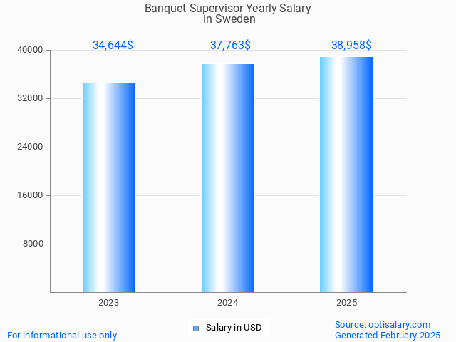 banquet supervisor salary in sweden 2025 banquet supervisor salary in sweden 2025