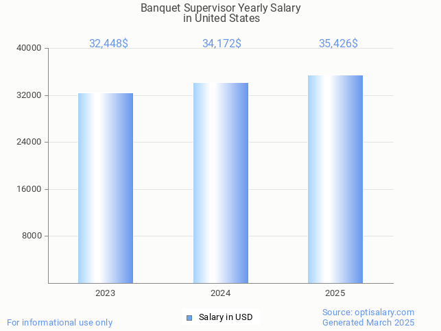 banquet supervisor salary in united states 2025 banquet supervisor salary in united states 2025