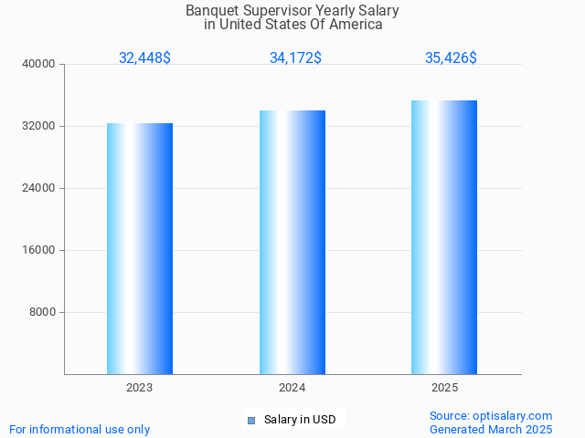 banquet supervisor salary in united states of america 2025 banquet supervisor salary in united states of america 2025