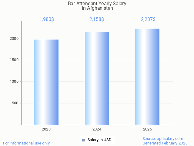 bar attendant salary in afghanistan 2025 bar attendant salary in afghanistan 2025