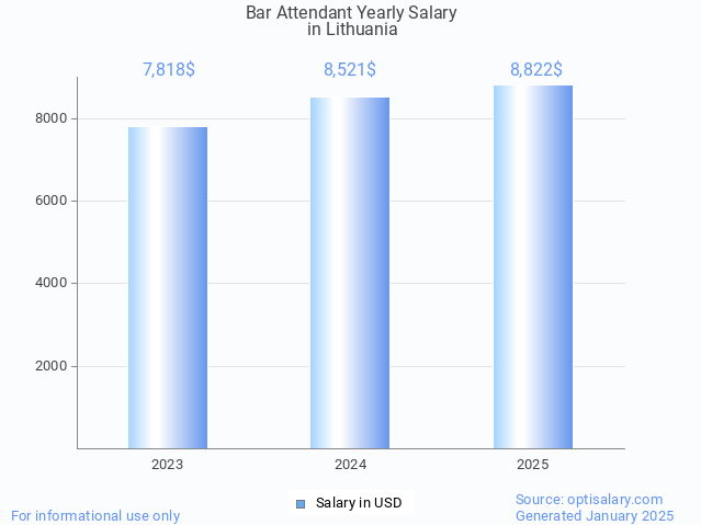 bar attendant salary in lithuania 2025 bar attendant salary in lithuania 2025