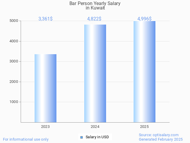 bar person salary in kuwait 2025 bar person salary in kuwait 2025
