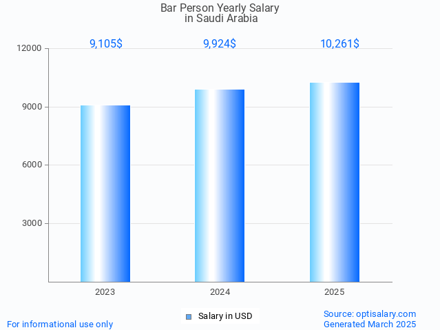 bar person salary in saudi arabia 2025 bar person salary in saudi arabia 2025