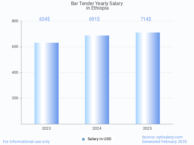 bar tender salary in ethiopia 2025 bar tender salary in ethiopia 2025