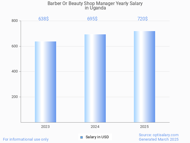 barber or beauty shop manager salary in uganda 2025 barber or beauty shop manager salary in uganda 2025