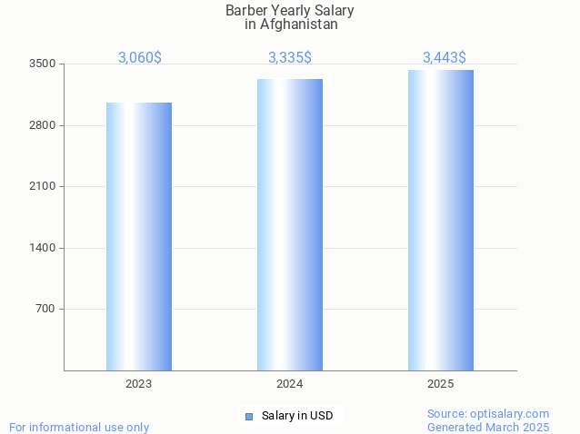 barber salary in afghanistan 2025 barber salary in afghanistan 2025