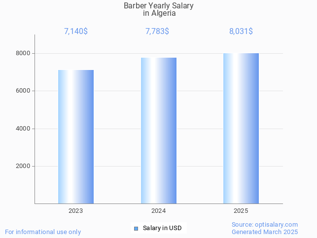 barber salary in algeria 2025 barber salary in algeria 2025
