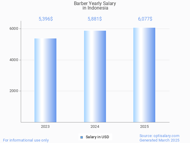 barber salary in indonesia 2025 barber salary in indonesia 2025