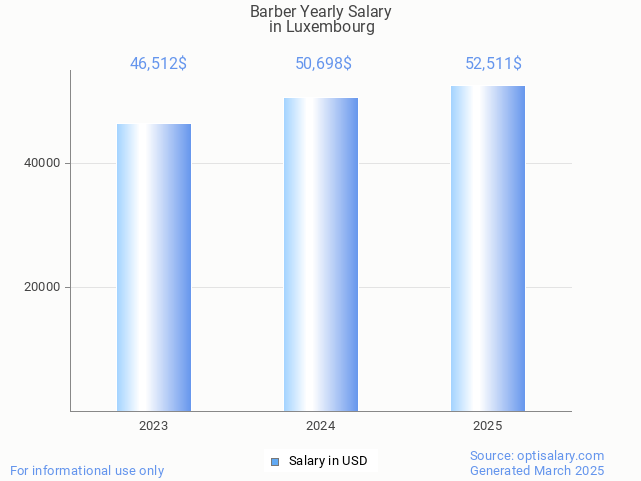 barber salary in luxembourg 2025