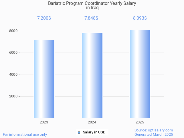 bariatric program coordinator salary in iraq 2025 bariatric program coordinator salary in iraq 2025