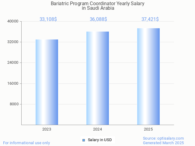 bariatric program coordinator salary in saudi arabia 2025 bariatric program coordinator salary in saudi arabia 2025