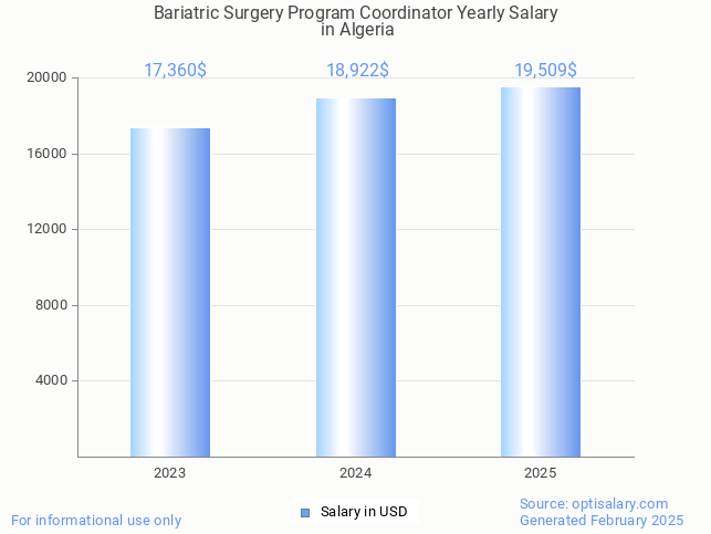bariatric surgery program coordinator salary in algeria 2025 bariatric surgery program coordinator salary in algeria 2025