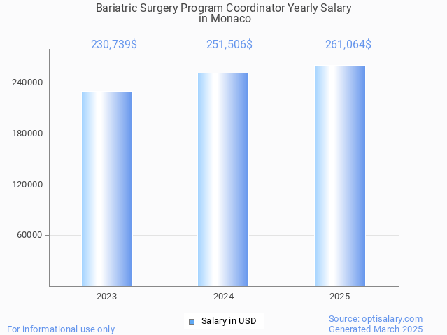 bariatric surgery program coordinator salary in monaco 2025 bariatric surgery program coordinator salary in monaco 2025