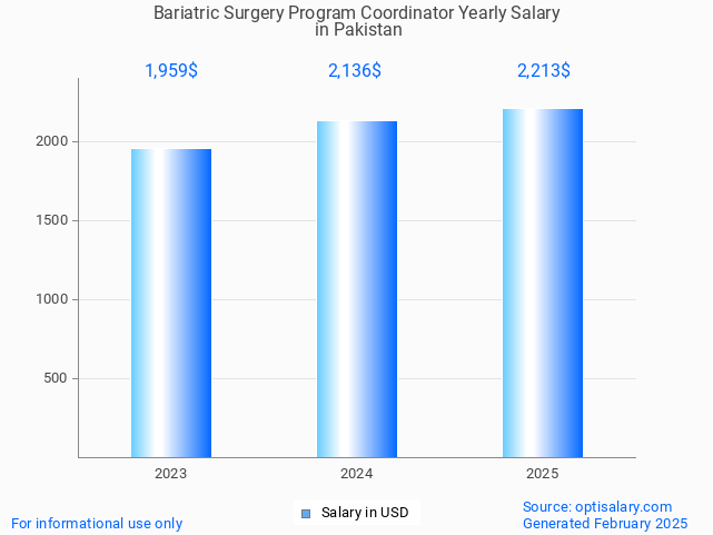bariatric surgery program coordinator salary in pakistan 2025 bariatric surgery program coordinator salary in pakistan 2025