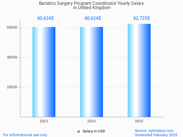 bariatric surgery program coordinator salary in united kingdom 2025 bariatric surgery program coordinator salary in united kingdom 2025