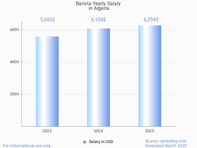 barista salary in algeria 2025