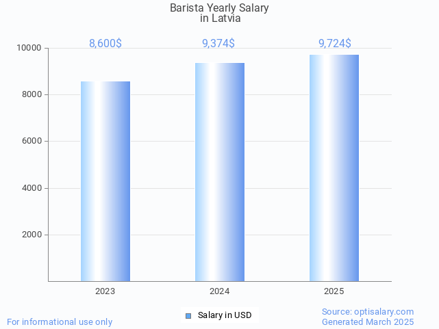 barista salary in latvia 2025 barista salary in latvia 2025
