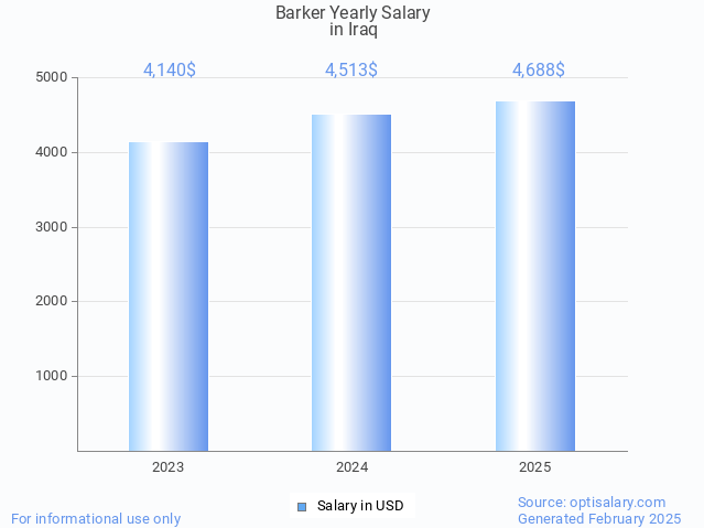 barker salary in iraq 2025 barker salary in iraq 2025