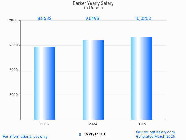 barker salary in russia 2025 barker salary in russia 2025