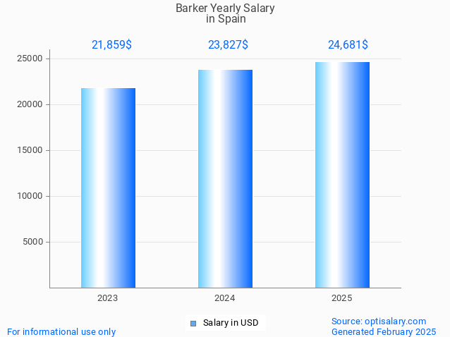 barker salary in spain 2025 barker salary in spain 2025