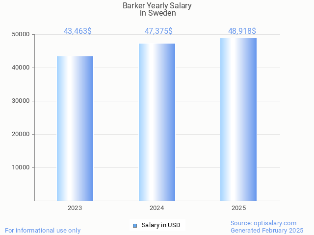 barker salary in sweden 2025 barker salary in sweden 2025