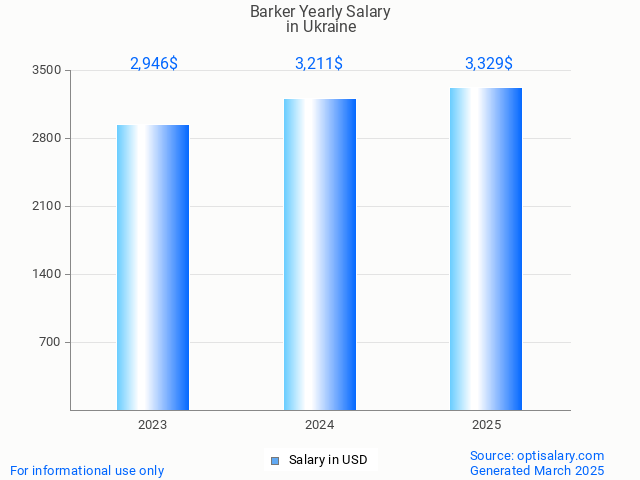 barker salary in ukraine 2025 barker salary in ukraine 2025