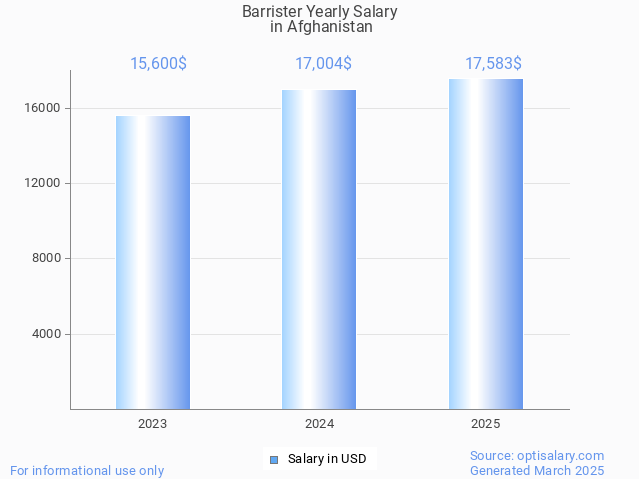 barrister salary in afghanistan 2025 barrister salary in afghanistan 2025