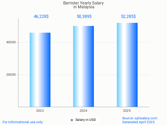 barrister salary in malaysia 2025 barrister salary in malaysia 2025