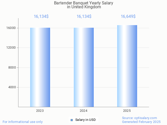 bartender banquet salary in united kingdom 2025 bartender banquet salary in united kingdom 2025
