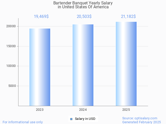 bartender banquet salary in united states of america 2025 bartender banquet salary in united states of america 2025