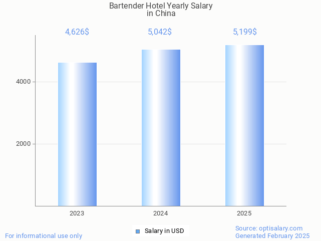 bartender hotel salary in china 2025 bartender hotel salary in china 2025