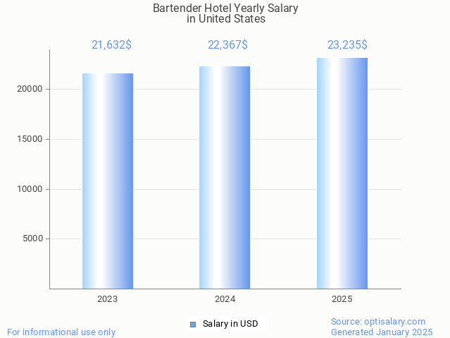 bartender hotel salary in united states 2025 bartender hotel salary in united states 2025