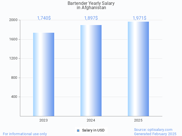 bartender salary in afghanistan 2025 bartender salary in afghanistan 2025