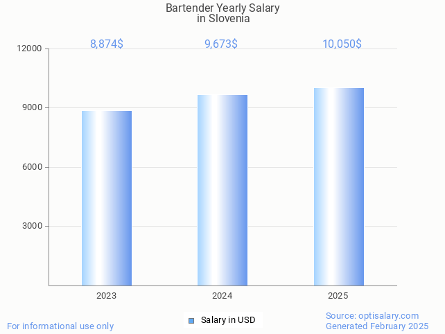 bartender salary in slovenia 2025 bartender salary in slovenia 2025
