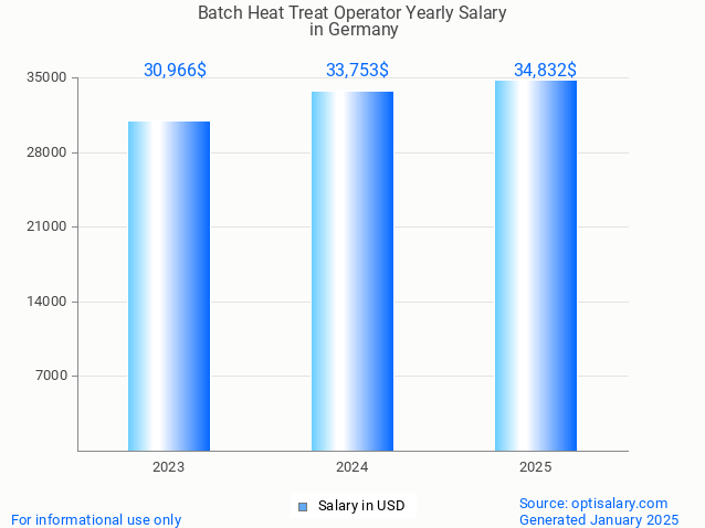 batch heat treat operator salary in germany 2025 batch heat treat operator salary in germany 2025
