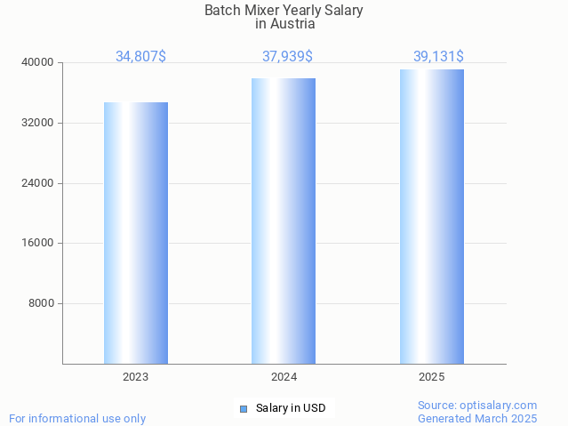 batch mixer salary in austria 2025 batch mixer salary in austria 2025