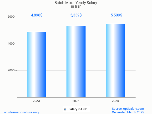 batch mixer salary in iran 2025 batch mixer salary in iran 2025