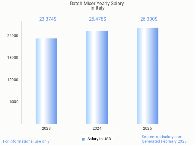 batch mixer salary in italy 2025 batch mixer salary in italy 2025
